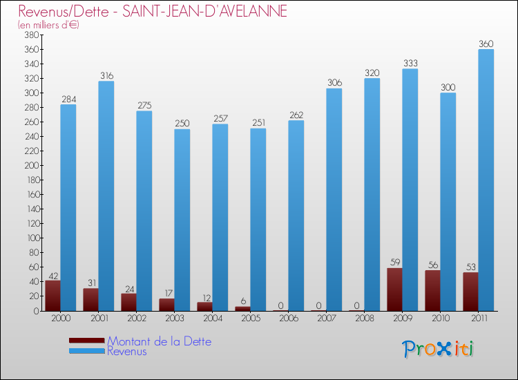 Evolution comparée de la dette et des revenus pour la commune de SAINT-JEAN-D'AVELANNE de 2000 à 2011 Comparaison de la dette et des revenus pour SAINT-JEAN-D'AVELANNE de 2000 à 2011