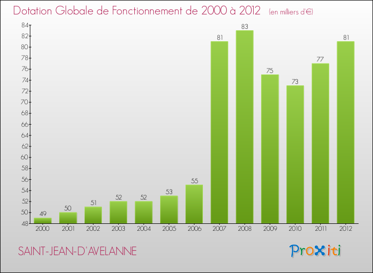 Evolution du montant de la Dotation Globale de Fonctionnement pour la commune de SAINT-JEAN-D'AVELANNE de 2000 à 2012 Evolution du montant de la Dotation Globale de Fonctionnement pour SAINT-JEAN-D'AVELANNE de 2000 à 2012