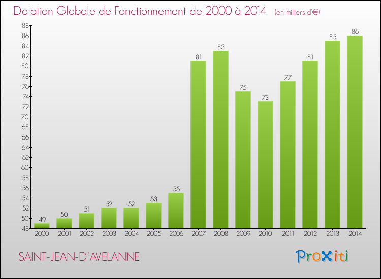 Evolution du montant de la Dotation Globale de Fonctionnement pour la commune de SAINT-JEAN-D'AVELANNE de 2000 à 2014 Evolution du montant de la Dotation Globale de Fonctionnement pour SAINT-JEAN-D'AVELANNE de 2000 à 2014