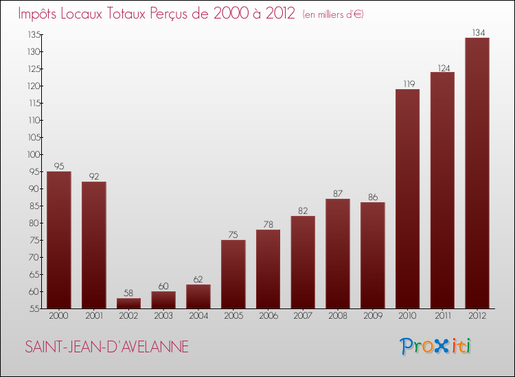 Evolution des Impôts Locaux pour la commune de SAINT-JEAN-D'AVELANNE de 2000 à 2012 Evolution des Impôts Locaux pour SAINT-JEAN-D'AVELANNE de 2000 à 2012