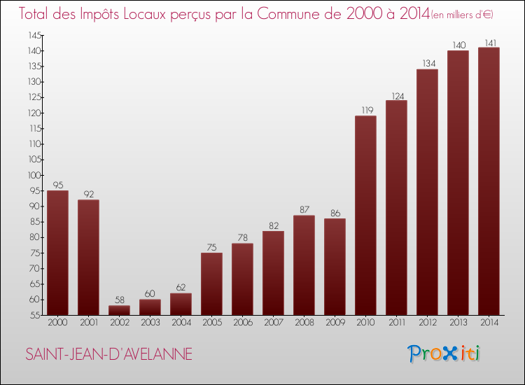 Evolution des Impôts Locaux pour la commune de SAINT-JEAN-D'AVELANNE de 2000 à 2014 Evolution des Impôts Locaux pour SAINT-JEAN-D'AVELANNE de 2000 à 2014