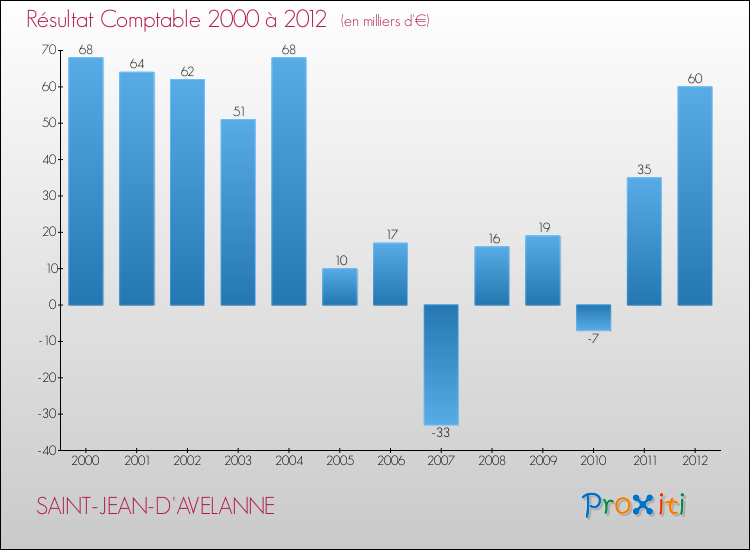 Evolution du résultat comptable pour la commune de SAINT-JEAN-D'AVELANNE de 2000 à 2012 Evolution du résultat comptable pour SAINT-JEAN-D'AVELANNE de 2000 à 2012