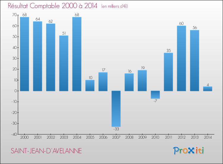 Evolution du résultat comptable pour la commune de SAINT-JEAN-D'AVELANNE de 2000 à 2014 Evolution du résultat comptable pour SAINT-JEAN-D'AVELANNE de 2000 à 2014