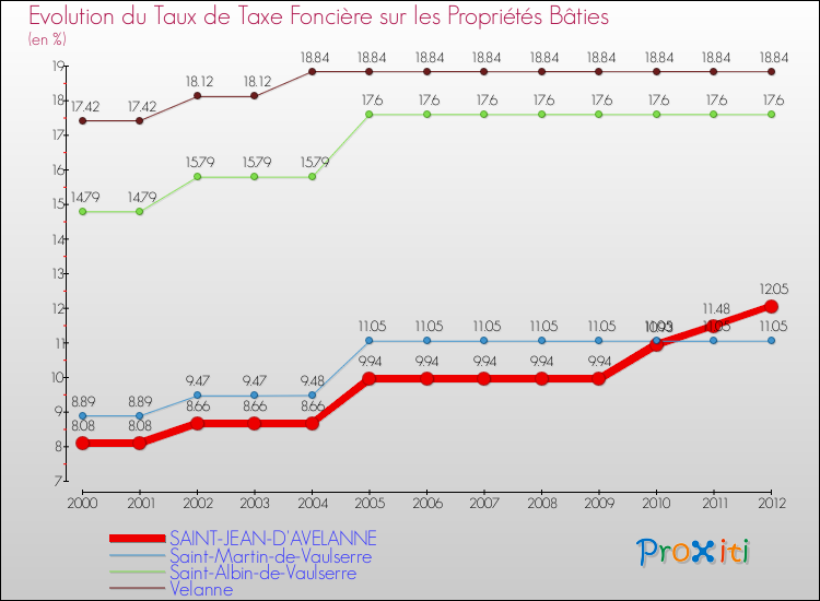 Evolution du taux de la taxe foncière sur le bati pour SAINT-JEAN-D'AVELANNE et les communes proches de 2000 à 2012 Comparaison des taux de taxe foncière sur le bati pour SAINT-JEAN-D'AVELANNE et les communes voisines de 2000 à 2012