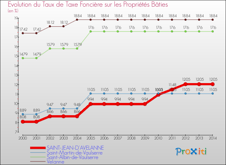 Evolution du taux de la taxe foncière sur le bati pour SAINT-JEAN-D'AVELANNE et les communes proches de 2000 à 2014 Comparaison des taux de taxe foncière sur le bati pour SAINT-JEAN-D'AVELANNE et les communes voisines de 2000 à 2014