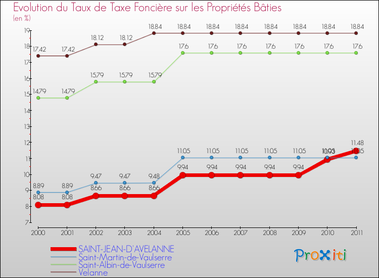 Evolution du taux de la taxe foncière sur le bati pour SAINT-JEAN-D'AVELANNE et les communes proches Comparaison des taux de taxe foncière sur le bati pour SAINT-JEAN-D'AVELANNE et les communes voisines