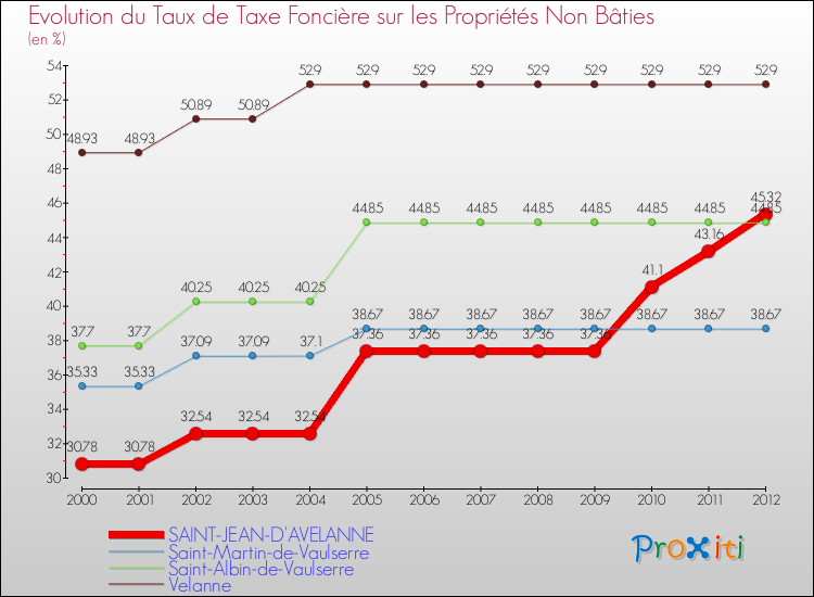 Evolution du taux de la taxe foncière sur les immeubles et terrains non batis pour SAINT-JEAN-D'AVELANNE et les communes proches de 2000 à 2012 Comparaison des taux de la taxe foncière sur les immeubles et terrains non batis pour SAINT-JEAN-D'AVELANNE et les communes voisines de 2000 à 2012
