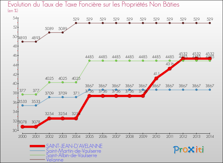 Evolution du taux de la taxe foncière sur les immeubles et terrains non batis pour SAINT-JEAN-D'AVELANNE et les communes proches de 2000 à 2014 Comparaison des taux de la taxe foncière sur les immeubles et terrains non batis pour SAINT-JEAN-D'AVELANNE et les communes voisines de 2000 à 2014