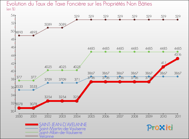 Evolution du taux de la taxe foncière sur les immeubles et terrains non batis pour SAINT-JEAN-D'AVELANNE et les communes proches Comparaison des taux de la taxe foncière sur les immeubles et terrains non batis pour SAINT-JEAN-D'AVELANNE et les communes voisines