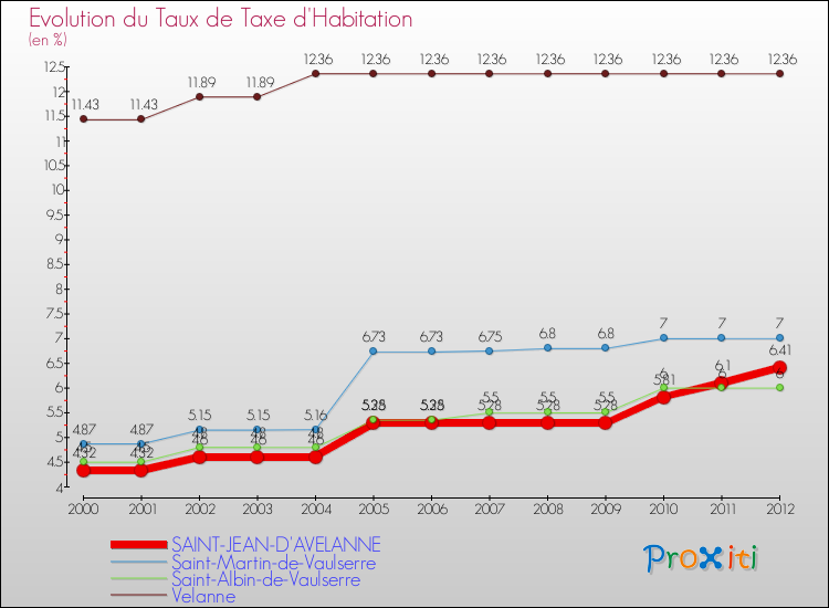 Evolution du taux de la taxe d'habitation pour SAINT-JEAN-D'AVELANNE et les communes proches Comparaison des taux de la taxe d'habitation pour SAINT-JEAN-D'AVELANNE et les communes voisines