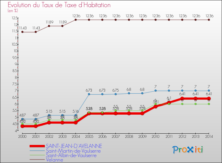 Evolution du taux de la taxe d'habitation pour SAINT-JEAN-D'AVELANNE et les communes proches de 2000 à 2014 Comparaison des taux de la taxe d'habitation pour SAINT-JEAN-D'AVELANNE et les communes voisines de 2000 à 2014