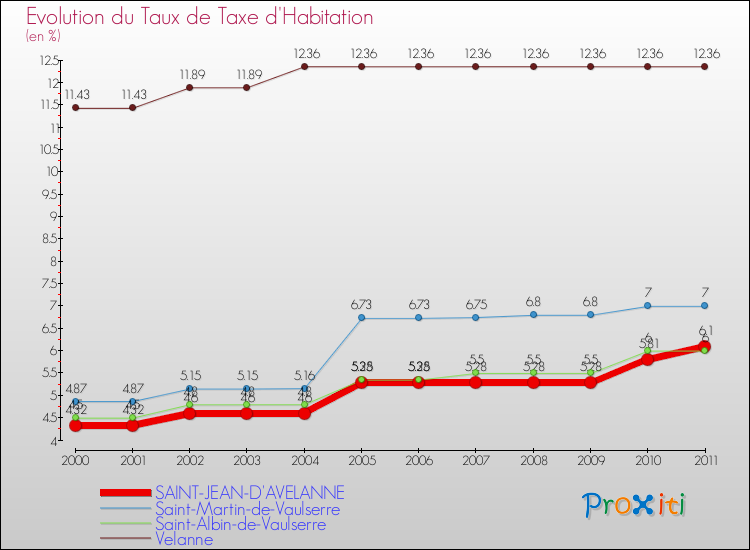 Evolution du taux de la taxe d'habitation pour SAINT-JEAN-D'AVELANNE et les communes proches Comparaison des taux de la taxe d'habitation pour SAINT-JEAN-D'AVELANNE et les communes voisines