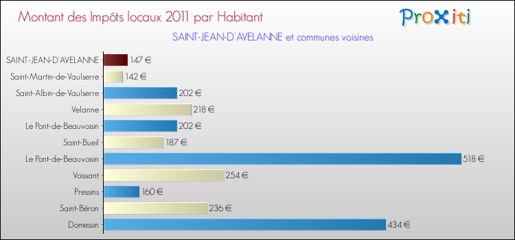 Montant des impôts locaux par Habitant pour SAINT-JEAN-D'AVELANNE et les communes proches Comparaison des impôts locaux par habitant pour SAINT-JEAN-D'AVELANNE et les communes voisines