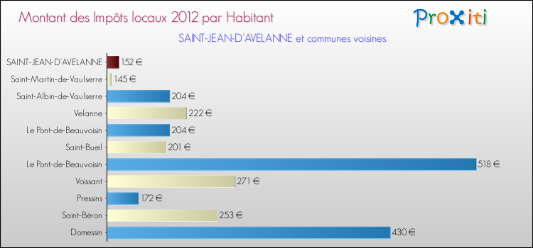 Montant des impôts locaux par Habitant pour SAINT-JEAN-D'AVELANNE et les communes proches Comparaison des impôts locaux par habitant pour SAINT-JEAN-D'AVELANNE et les communes voisines