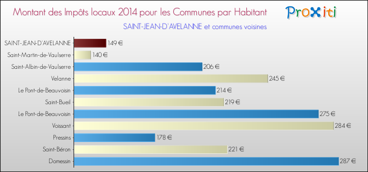 Montant des impôts locaux par Habitant pour SAINT-JEAN-D'AVELANNE et les communes proches en 2014 Comparaison des impôts locaux par habitant pour SAINT-JEAN-D'AVELANNE et les communes voisines en 2014