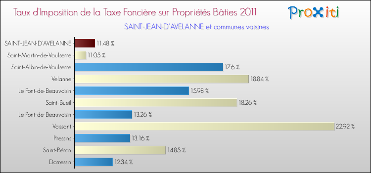 Taux d'imposition de la taxe foncière sur le bati 2011 pour SAINT-JEAN-D'AVELANNE et les communes proches Comparaison des taux d'imposition de la taxe foncière sur le bati 2011 pour SAINT-JEAN-D'AVELANNE et les communes voisines