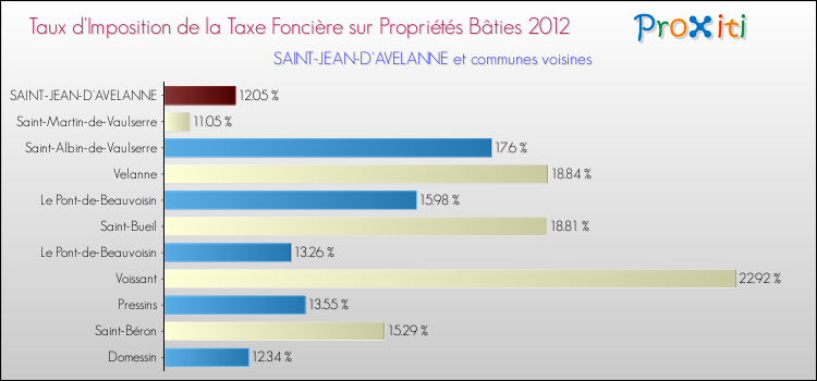 Taux d'imposition de la taxe foncière sur le bati 2012 pour SAINT-JEAN-D'AVELANNE et les communes proches Comparaison des taux d'imposition de la taxe foncière sur le bati 2012 pour SAINT-JEAN-D'AVELANNE et les communes voisines