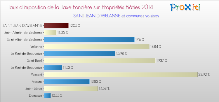 Taux d'imposition de la taxe foncière sur le bati 2014 pour SAINT-JEAN-D'AVELANNE et les communes proches Comparaison des taux d'imposition de la taxe foncière sur le bati 2014 pour SAINT-JEAN-D'AVELANNE et les communes voisines
