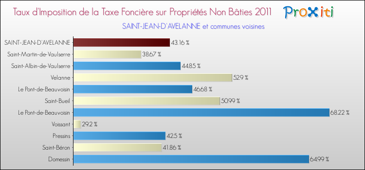 Taux d'imposition de la taxe foncière sur les immeubles et terrains non batis 2011 pour SAINT-JEAN-D'AVELANNE et les communes proches Comparaison des taux d'imposition de la taxe foncière sur les immeubles et terrains non batis 2011 pour SAINT-JEAN-D'AVELANNE et les communes voisines