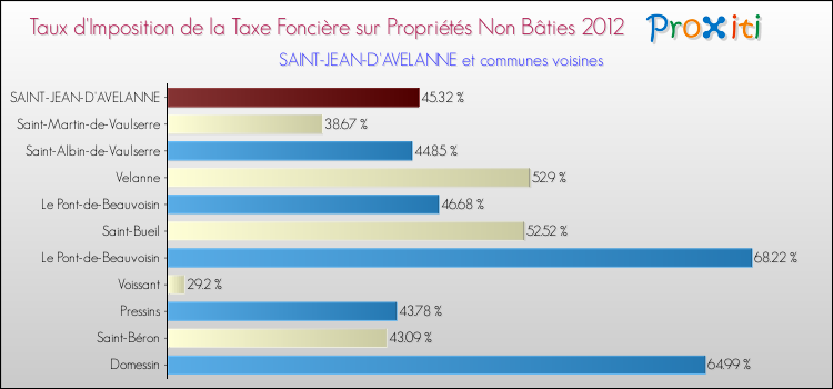 Taux d'imposition de la taxe foncière sur les immeubles et terrains non batis 2012 pour SAINT-JEAN-D'AVELANNE et les communes proches Comparaison des taux d'imposition de la taxe foncière sur les immeubles et terrains non batis 2012 pour SAINT-JEAN-D'AVELANNE et les communes voisines