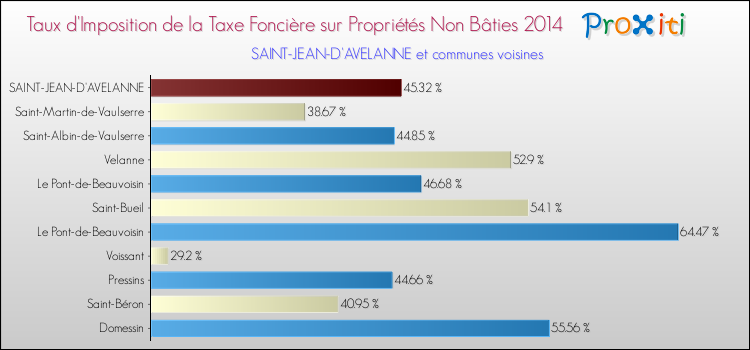 Taux d'imposition de la taxe foncière sur les immeubles et terrains non batis 2014 pour SAINT-JEAN-D'AVELANNE et les communes proches Comparaison des taux d'imposition de la taxe foncière sur les immeubles et terrains non batis 2014 pour SAINT-JEAN-D'AVELANNE et les communes voisines