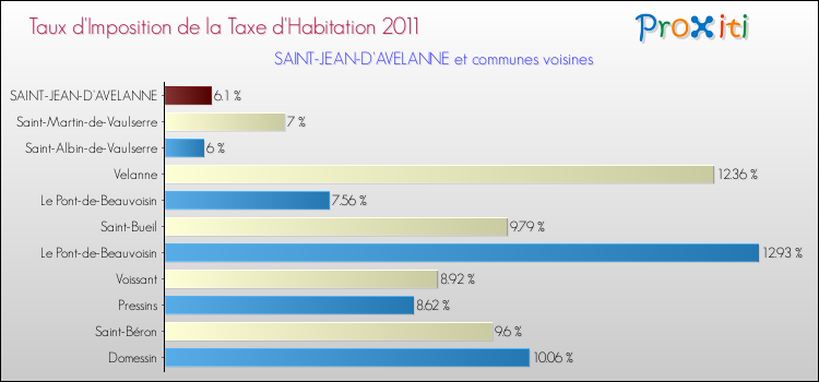 Taux d'imposition de la taxe d'habitation 2011 pour SAINT-JEAN-D'AVELANNE et les communes proches Comparaison des taux d'imposition de la taxe d'habitation 2011 pour SAINT-JEAN-D'AVELANNE et les communes voisines
