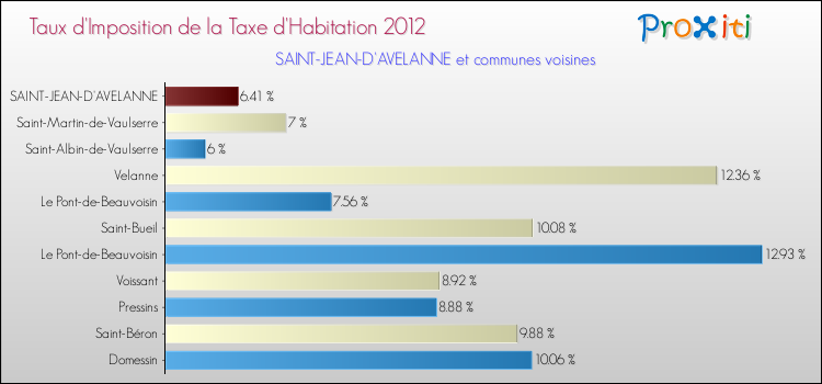 Taux d'imposition de la taxe d'habitation 2012 pour SAINT-JEAN-D'AVELANNE et les communes proches Comparaison des taux d'imposition de la taxe d'habitation 2012 pour SAINT-JEAN-D'AVELANNE et les communes voisines
