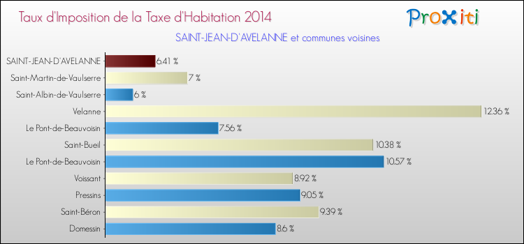 Taux d'imposition de la taxe d'habitation 2014 pour SAINT-JEAN-D'AVELANNE et les communes proches Comparaison des taux d'imposition de la taxe d'habitation 2014 pour SAINT-JEAN-D'AVELANNE et les communes voisines