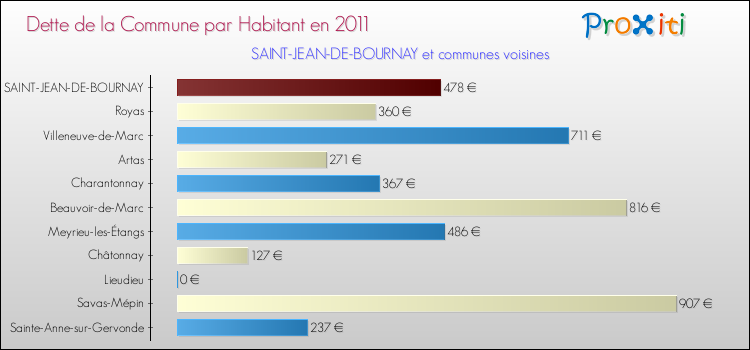 Dette par habitant de la commune en 2011 pour SAINT-JEAN-DE-BOURNAY et les communes proches Comparaison de la dette par habitant de la commune en 2011 pour SAINT-JEAN-DE-BOURNAY et les communes voisines