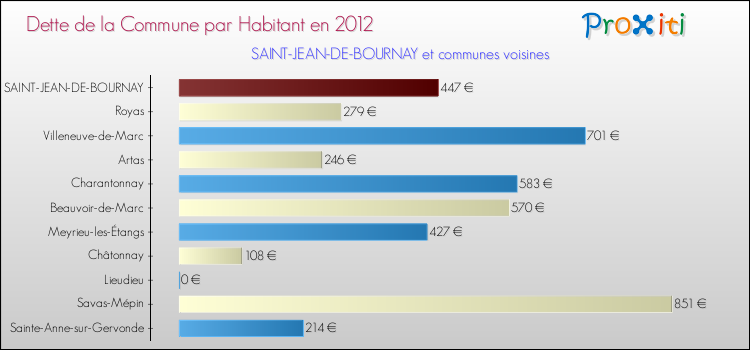 Dette par habitant de la commune en 2012 pour SAINT-JEAN-DE-BOURNAY et les communes proches Comparaison de la dette par habitant de la commune en 2012 pour SAINT-JEAN-DE-BOURNAY et les communes voisines