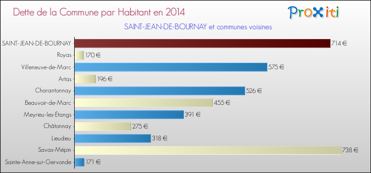 Dette par habitant de la commune en 2014 pour SAINT-JEAN-DE-BOURNAY et les communes proches Comparaison de la dette par habitant de la commune en 2014 pour SAINT-JEAN-DE-BOURNAY et les communes voisines