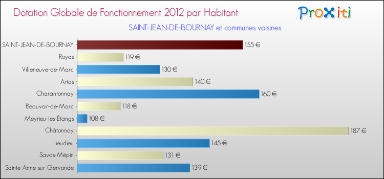 Montant des dotations globales de fonctionnement DGF par Habitant pour SAINT-JEAN-DE-BOURNAY et les communes proches Comparaison des des dotations globales de fonctionnement DGF par habitant pour SAINT-JEAN-DE-BOURNAY et les communes voisines