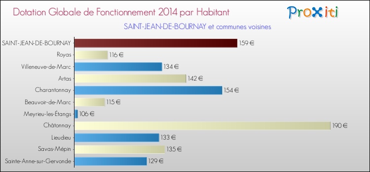 Montant des dotations globales de fonctionnement DGF par Habitant pour SAINT-JEAN-DE-BOURNAY et les communes proches en 2014. Comparaison des des dotations globales de fonctionnement DGF par habitant pour SAINT-JEAN-DE-BOURNAY et les communes voisines en 2014.