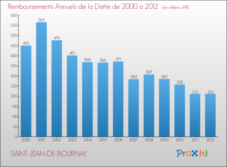 Evolution de l'annuité de la dette pour la commune de SAINT-JEAN-DE-BOURNAY de 2000 à 2012 Annuités de la dette pour SAINT-JEAN-DE-BOURNAY de 2000 à 2012