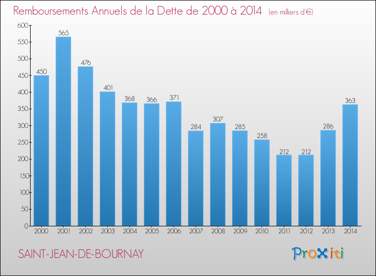 Evolution de l'annuité de la dette pour la commune de SAINT-JEAN-DE-BOURNAY de 2000 à 2014 Annuités de la dette pour SAINT-JEAN-DE-BOURNAY de 2000 à 2014