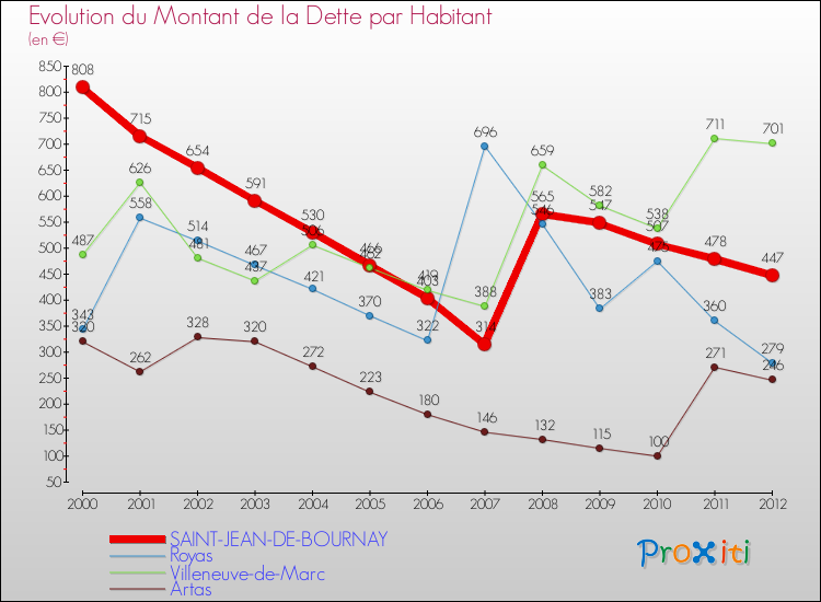 Evolution de la dette par habitant pour la commune de SAINT-JEAN-DE-BOURNAY et les communes proches de 2000 à 2012 Comparaison de la dette par habitant pour SAINT-JEAN-DE-BOURNAY et les communes voisines de 2000 à 2012