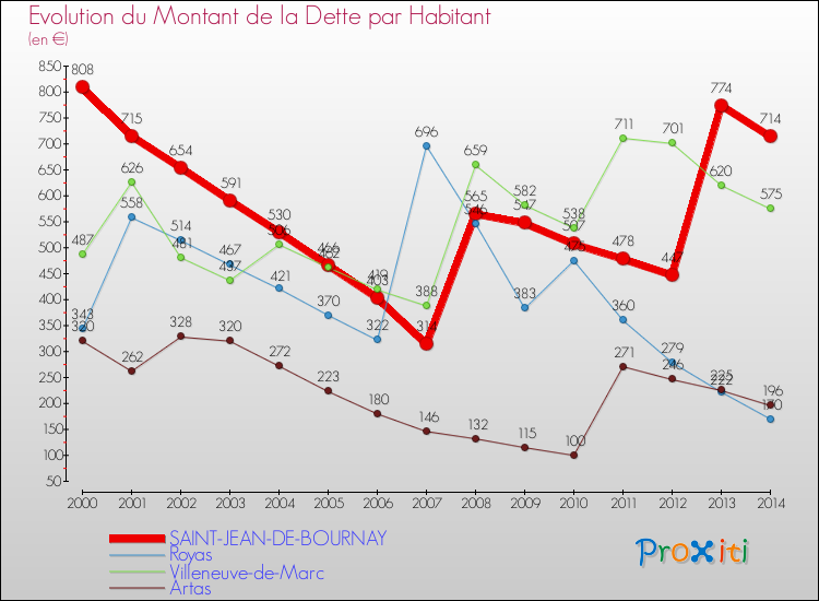 Evolution de la dette par habitant pour la commune de SAINT-JEAN-DE-BOURNAY et les communes proches de 2000 à 2014 Comparaison de la dette par habitant pour SAINT-JEAN-DE-BOURNAY et les communes voisines de 2000 à 2014