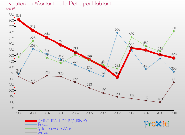 Evolution de la dette par habitant pour la commune de SAINT-JEAN-DE-BOURNAY et les communes proches Comparaison de la dette par habitant pour SAINT-JEAN-DE-BOURNAY et les communes voisines