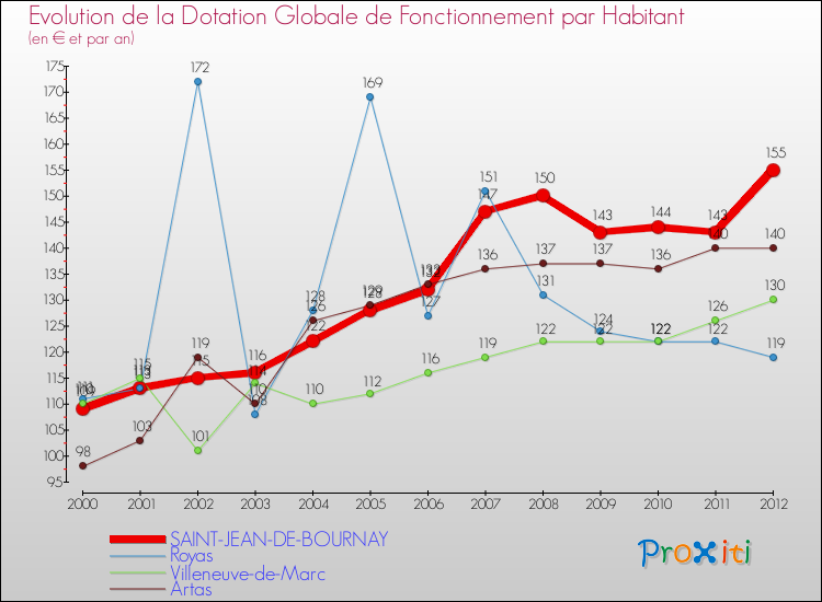 Evolution et montant de la dotation globale de fonctionnement par Habitant pour SAINT-JEAN-DE-BOURNAY et les communes proches Comparaison des dotations globales de fonctionnement par habitant pour SAINT-JEAN-DE-BOURNAY et les communes voisines