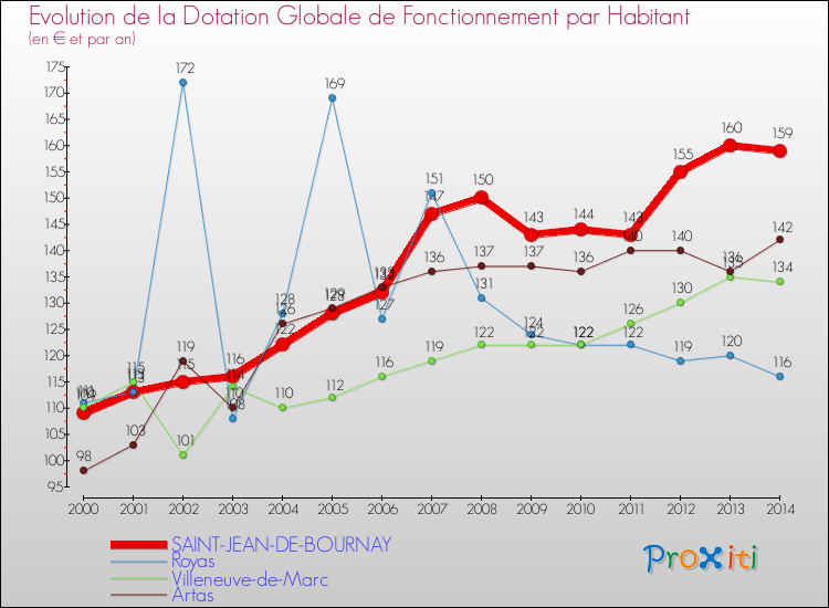 Evolution et montant de la dotation globale de fonctionnement par Habitant pour SAINT-JEAN-DE-BOURNAY et les communes proches de 2000 à 2014. Comparaison des dotations globales de fonctionnement par habitant pour SAINT-JEAN-DE-BOURNAY et les communes voisines de 2000 à 2014.