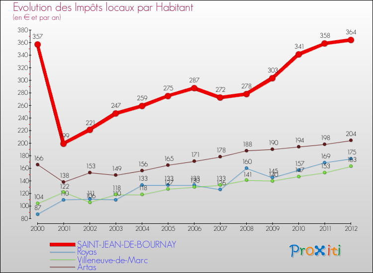 Evolution et montant des impôts locaux par Habitant pour SAINT-JEAN-DE-BOURNAY et les communes proches Comparaison des impôts locaux par habitant pour SAINT-JEAN-DE-BOURNAY et les communes voisines