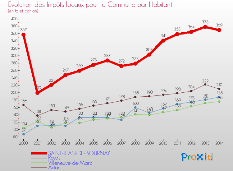 Evolution et montant des impôts locaux par Habitant pour SAINT-JEAN-DE-BOURNAY et les communes proches de 2000 à 2014 Comparaison des impôts locaux par habitant pour SAINT-JEAN-DE-BOURNAY et les communes voisines de 2000 à 2014
