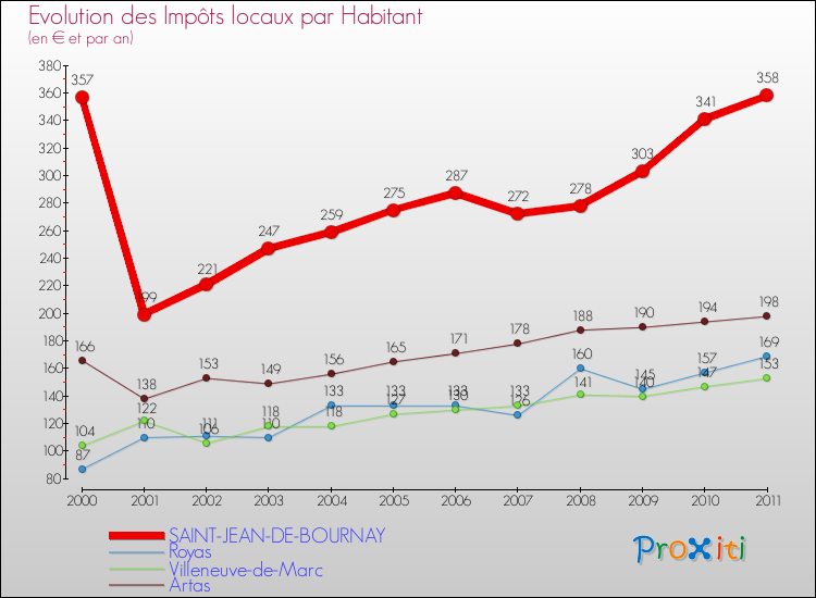 Evolution et montant des impôts locaux par Habitant pour SAINT-JEAN-DE-BOURNAY et les communes proches Comparaison des impôts locaux par habitant pour SAINT-JEAN-DE-BOURNAY et les communes voisines