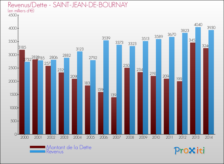 Evolution comparée de la dette et des revenus pour la commune de SAINT-JEAN-DE-BOURNAY de 2000 à 2014 Comparaison de la dette et des revenus pour SAINT-JEAN-DE-BOURNAY de 2000 à 2014