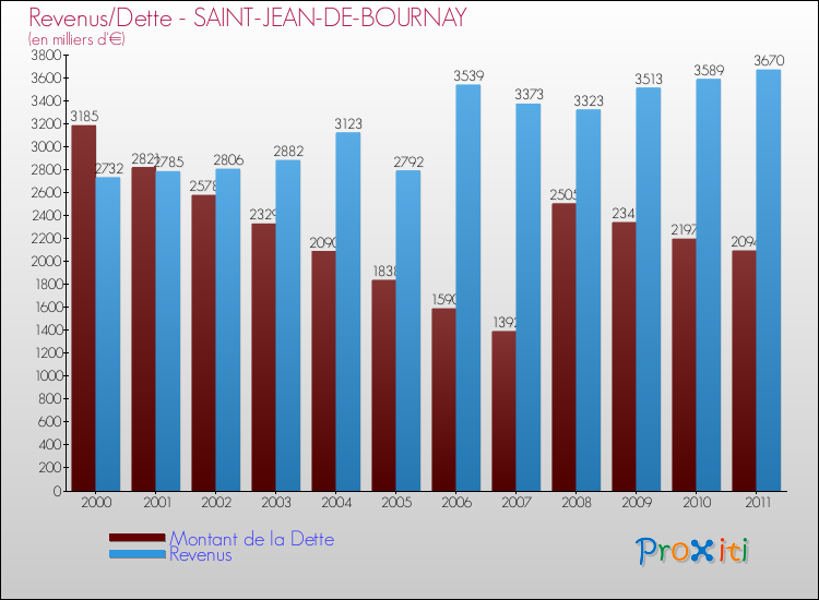 Evolution comparée de la dette et des revenus pour la commune de SAINT-JEAN-DE-BOURNAY de 2000 à 2011 Comparaison de la dette et des revenus pour SAINT-JEAN-DE-BOURNAY de 2000 à 2011