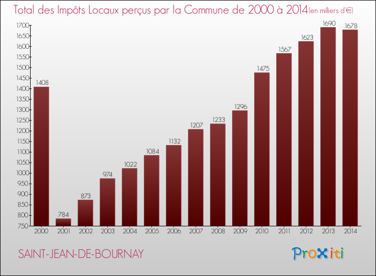 Evolution des Impôts Locaux pour la commune de SAINT-JEAN-DE-BOURNAY de 2000 à 2014 Evolution des Impôts Locaux pour SAINT-JEAN-DE-BOURNAY de 2000 à 2014