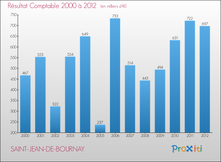 Evolution du résultat comptable pour la commune de SAINT-JEAN-DE-BOURNAY de 2000 à 2012 Evolution du résultat comptable pour SAINT-JEAN-DE-BOURNAY de 2000 à 2012