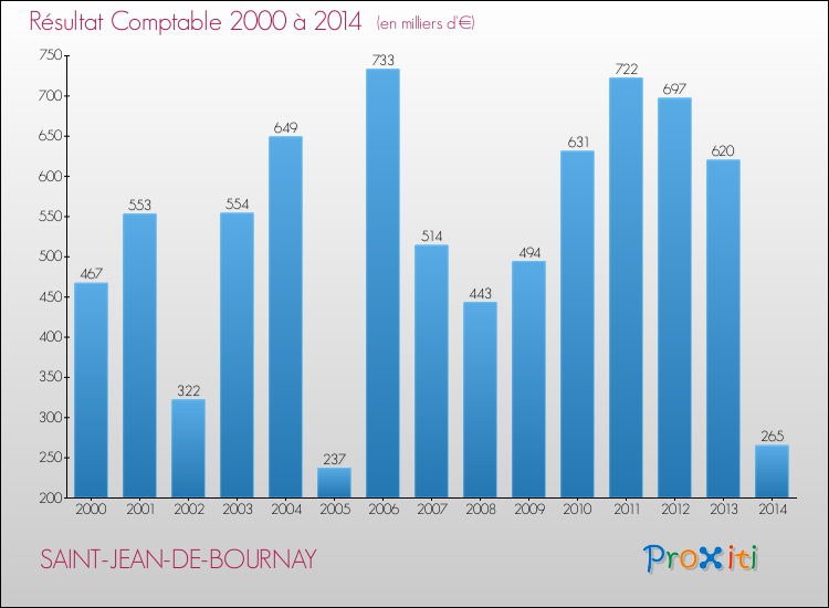 Evolution du résultat comptable pour la commune de SAINT-JEAN-DE-BOURNAY de 2000 à 2014 Evolution du résultat comptable pour SAINT-JEAN-DE-BOURNAY de 2000 à 2014