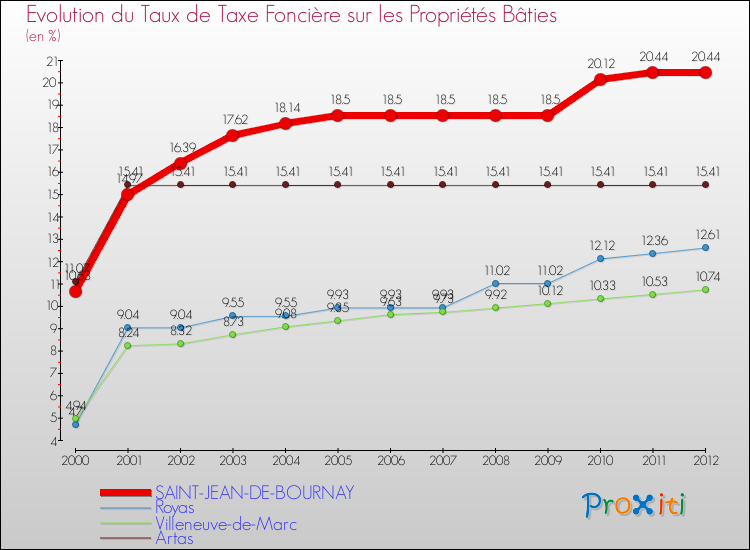 Evolution du taux de la taxe foncière sur le bati pour SAINT-JEAN-DE-BOURNAY et les communes proches de 2000 à 2012 Comparaison des taux de taxe foncière sur le bati pour SAINT-JEAN-DE-BOURNAY et les communes voisines de 2000 à 2012
