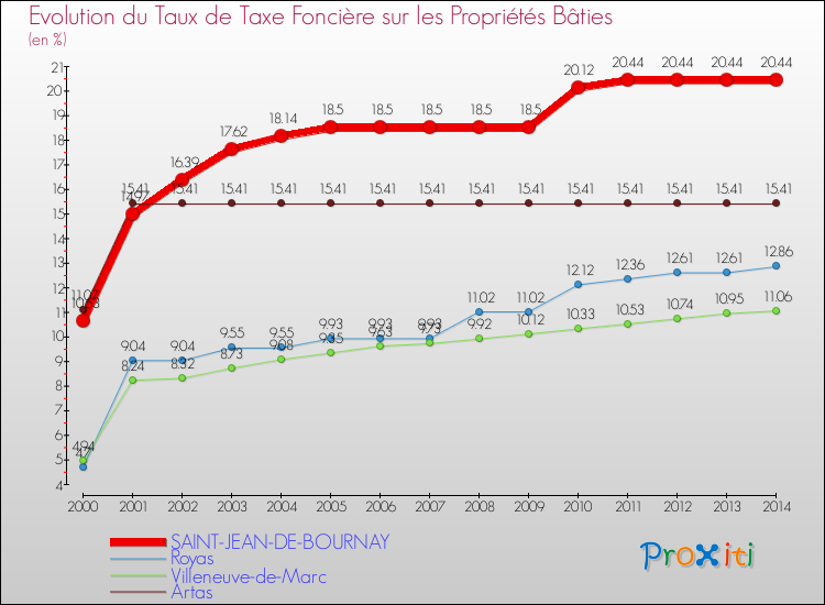 Evolution du taux de la taxe foncière sur le bati pour SAINT-JEAN-DE-BOURNAY et les communes proches de 2000 à 2014 Comparaison des taux de taxe foncière sur le bati pour SAINT-JEAN-DE-BOURNAY et les communes voisines de 2000 à 2014
